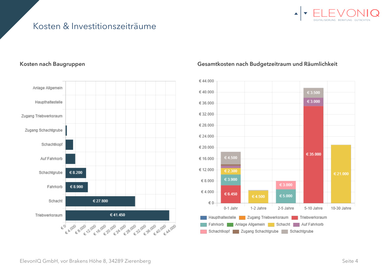 Zustandsbericht Seite 4 — Kosten & Investitionen